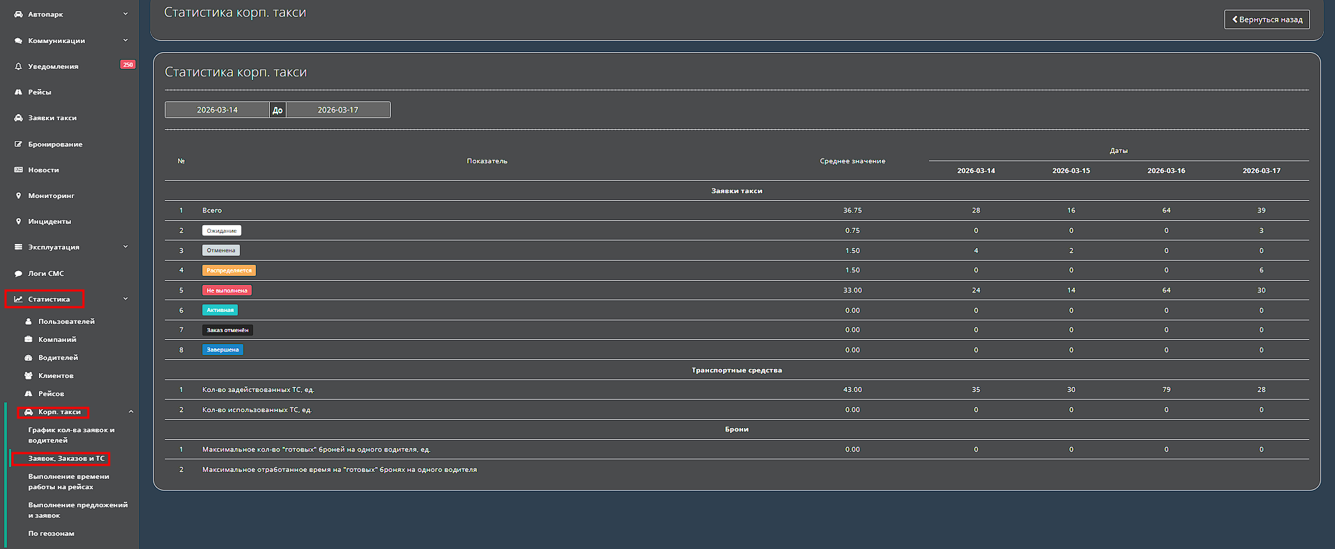 statistika-zayavok-zakazov-i-ts-v-korporativnom-taksi.png